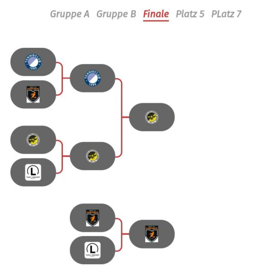 Überblick über die Endrunde der Ostdeutschen Meisterschaft.